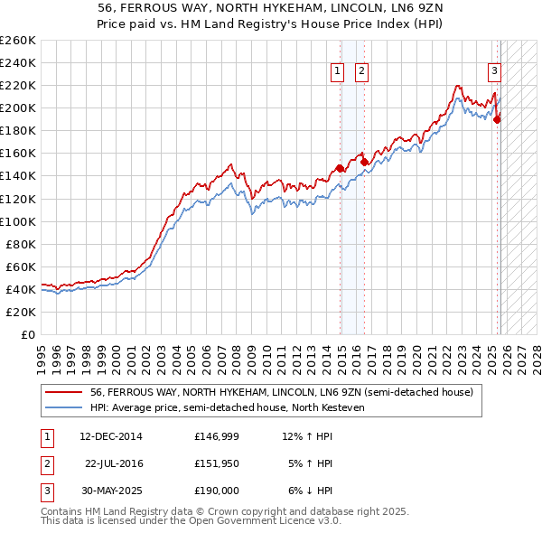 56, FERROUS WAY, NORTH HYKEHAM, LINCOLN, LN6 9ZN: Price paid vs HM Land Registry's House Price Index