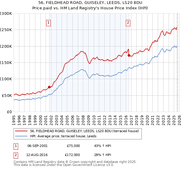 56, FIELDHEAD ROAD, GUISELEY, LEEDS, LS20 8DU: Price paid vs HM Land Registry's House Price Index