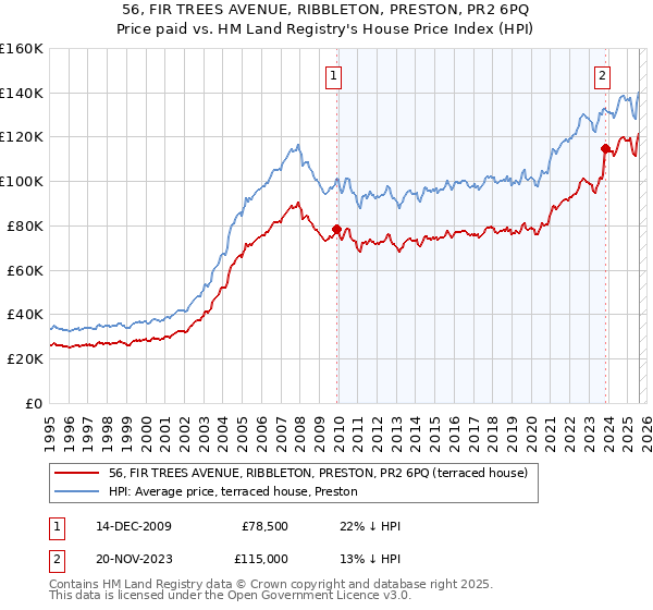 56, FIR TREES AVENUE, RIBBLETON, PRESTON, PR2 6PQ: Price paid vs HM Land Registry's House Price Index