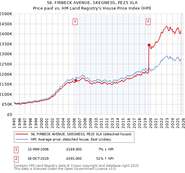 56, FIRBECK AVENUE, SKEGNESS, PE25 3LA: Price paid vs HM Land Registry's House Price Index