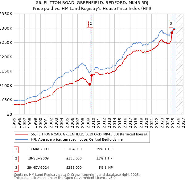 56, FLITTON ROAD, GREENFIELD, BEDFORD, MK45 5DJ: Price paid vs HM Land Registry's House Price Index