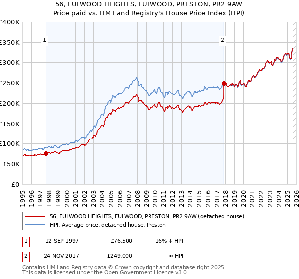 56, FULWOOD HEIGHTS, FULWOOD, PRESTON, PR2 9AW: Price paid vs HM Land Registry's House Price Index