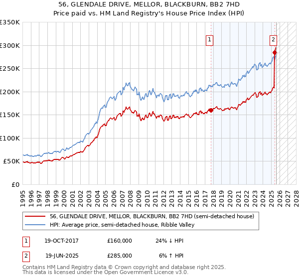 56, GLENDALE DRIVE, MELLOR, BLACKBURN, BB2 7HD: Price paid vs HM Land Registry's House Price Index