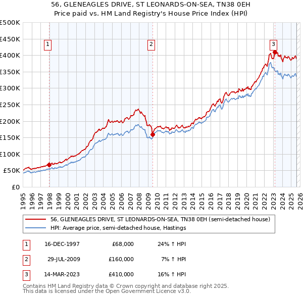 56, GLENEAGLES DRIVE, ST LEONARDS-ON-SEA, TN38 0EH: Price paid vs HM Land Registry's House Price Index