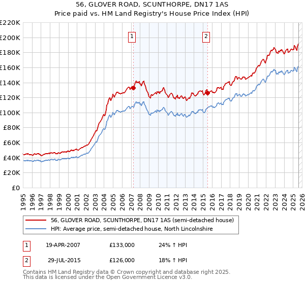 56, GLOVER ROAD, SCUNTHORPE, DN17 1AS: Price paid vs HM Land Registry's House Price Index