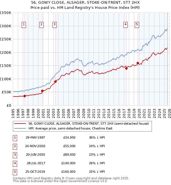 56, GOWY CLOSE, ALSAGER, STOKE-ON-TRENT, ST7 2HX: Price paid vs HM Land Registry's House Price Index