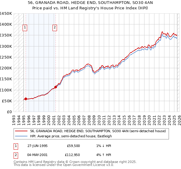 56, GRANADA ROAD, HEDGE END, SOUTHAMPTON, SO30 4AN: Price paid vs HM Land Registry's House Price Index