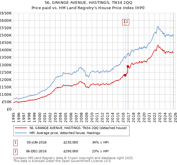 56, GRANGE AVENUE, HASTINGS, TN34 2QQ: Price paid vs HM Land Registry's House Price Index