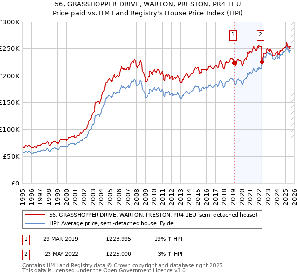 56, GRASSHOPPER DRIVE, WARTON, PRESTON, PR4 1EU: Price paid vs HM Land Registry's House Price Index