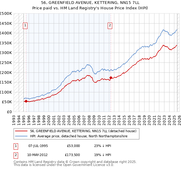 56, GREENFIELD AVENUE, KETTERING, NN15 7LL: Price paid vs HM Land Registry's House Price Index