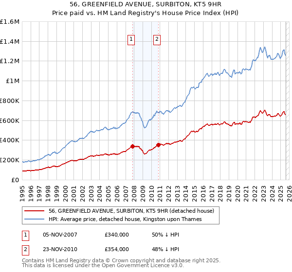 56, GREENFIELD AVENUE, SURBITON, KT5 9HR: Price paid vs HM Land Registry's House Price Index