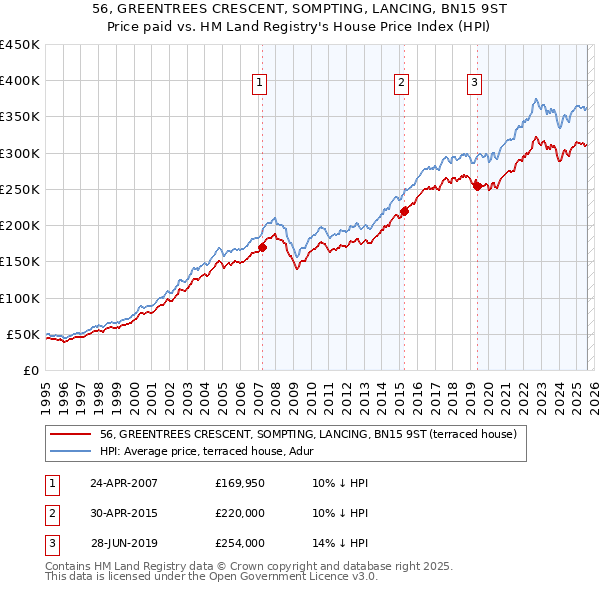 56, GREENTREES CRESCENT, SOMPTING, LANCING, BN15 9ST: Price paid vs HM Land Registry's House Price Index