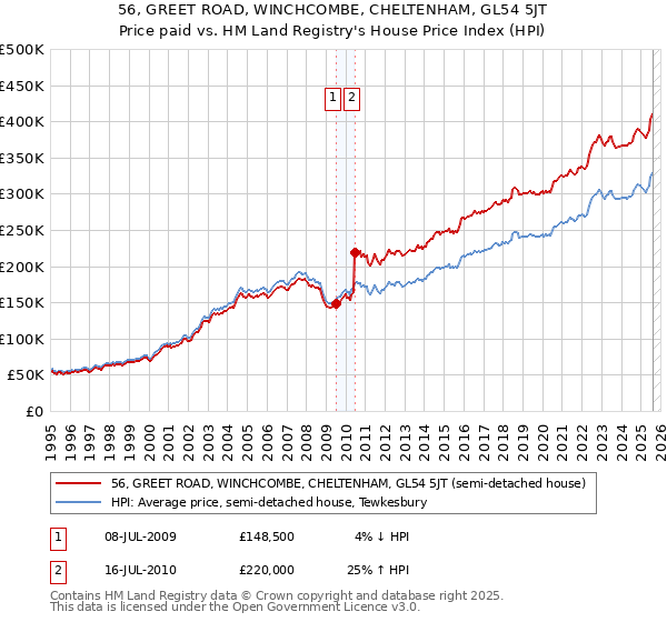 56, GREET ROAD, WINCHCOMBE, CHELTENHAM, GL54 5JT: Price paid vs HM Land Registry's House Price Index