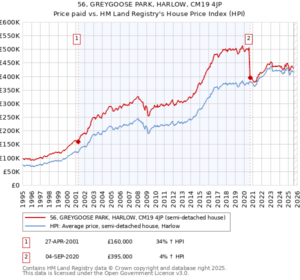 56, GREYGOOSE PARK, HARLOW, CM19 4JP: Price paid vs HM Land Registry's House Price Index
