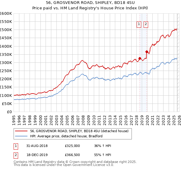 56, GROSVENOR ROAD, SHIPLEY, BD18 4SU: Price paid vs HM Land Registry's House Price Index