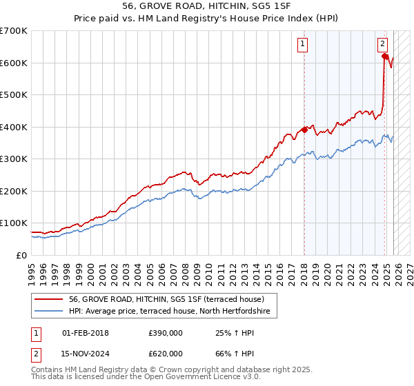56, GROVE ROAD, HITCHIN, SG5 1SF: Price paid vs HM Land Registry's House Price Index