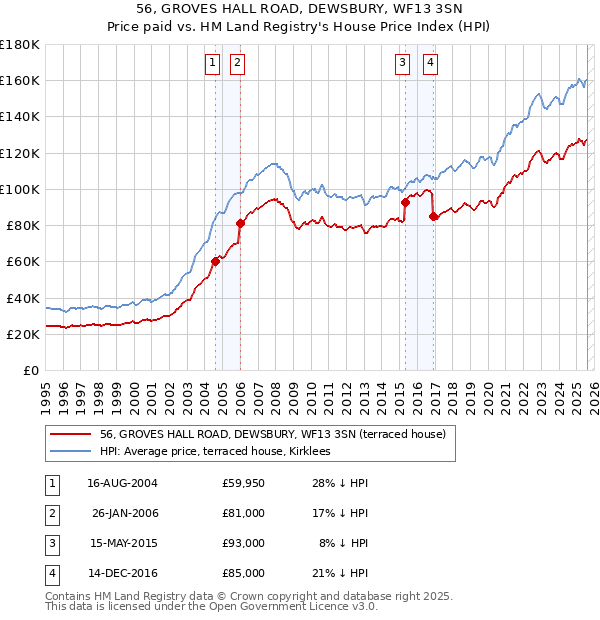 56, GROVES HALL ROAD, DEWSBURY, WF13 3SN: Price paid vs HM Land Registry's House Price Index