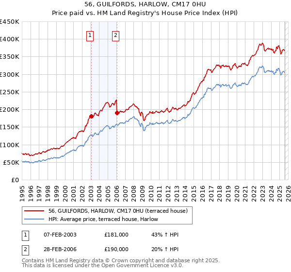 56, GUILFORDS, HARLOW, CM17 0HU: Price paid vs HM Land Registry's House Price Index