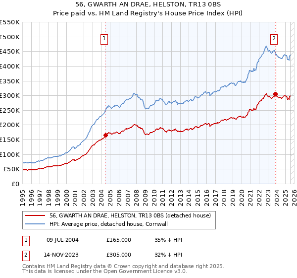 56, GWARTH AN DRAE, HELSTON, TR13 0BS: Price paid vs HM Land Registry's House Price Index