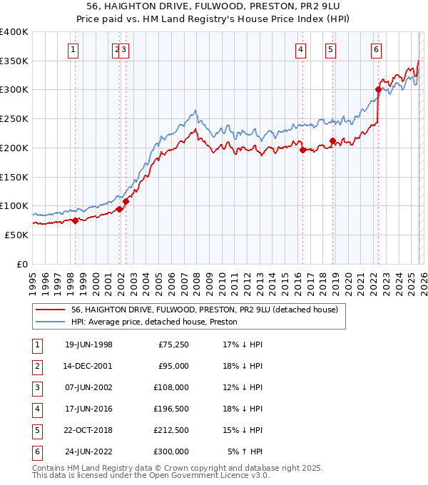 56, HAIGHTON DRIVE, FULWOOD, PRESTON, PR2 9LU: Price paid vs HM Land Registry's House Price Index