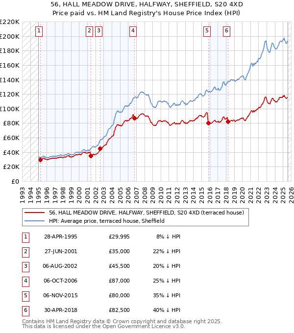 56, HALL MEADOW DRIVE, HALFWAY, SHEFFIELD, S20 4XD: Price paid vs HM Land Registry's House Price Index