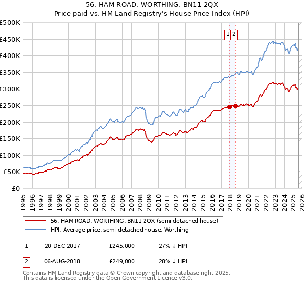 56, HAM ROAD, WORTHING, BN11 2QX: Price paid vs HM Land Registry's House Price Index