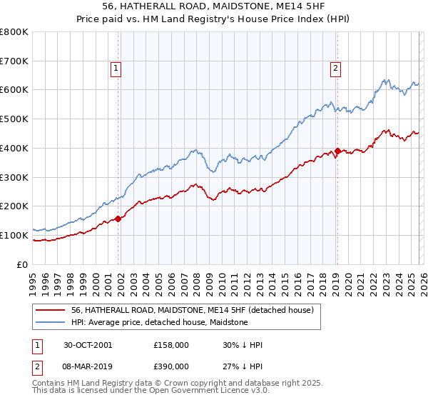 56, HATHERALL ROAD, MAIDSTONE, ME14 5HF: Price paid vs HM Land Registry's House Price Index