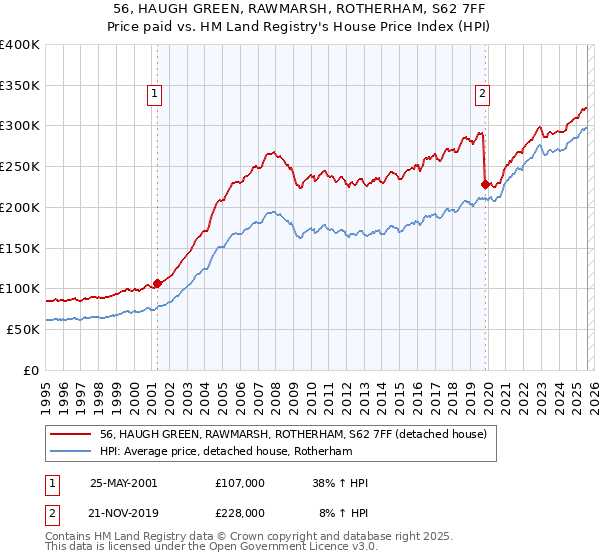 56, HAUGH GREEN, RAWMARSH, ROTHERHAM, S62 7FF: Price paid vs HM Land Registry's House Price Index