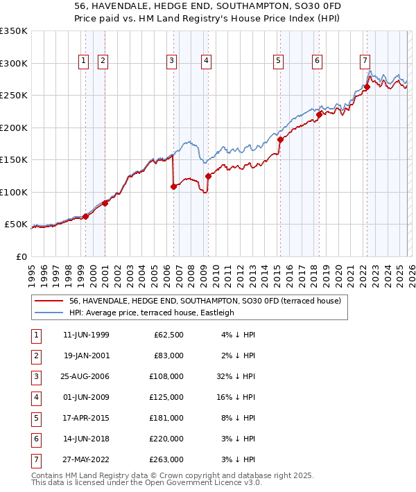 56, HAVENDALE, HEDGE END, SOUTHAMPTON, SO30 0FD: Price paid vs HM Land Registry's House Price Index