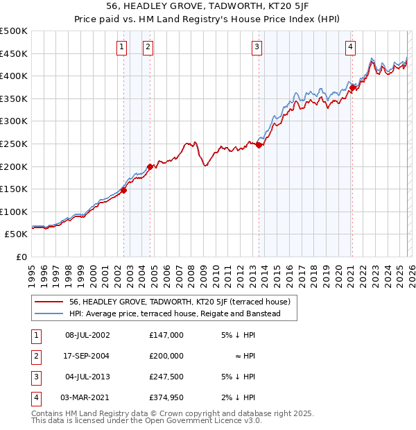 56, HEADLEY GROVE, TADWORTH, KT20 5JF: Price paid vs HM Land Registry's House Price Index