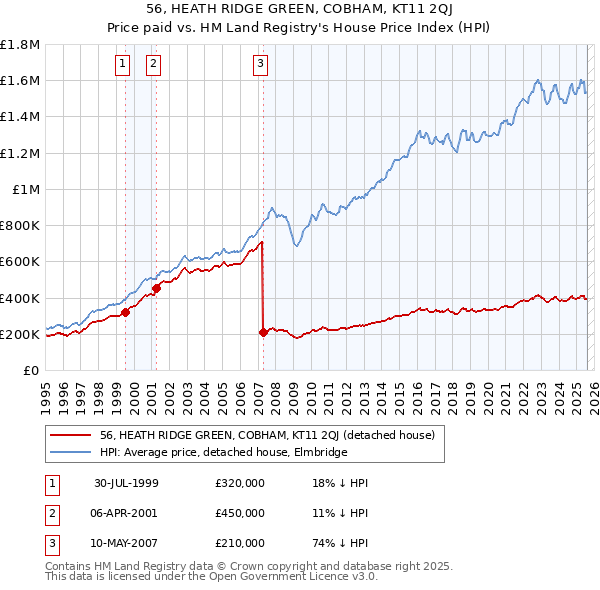 56, HEATH RIDGE GREEN, COBHAM, KT11 2QJ: Price paid vs HM Land Registry's House Price Index