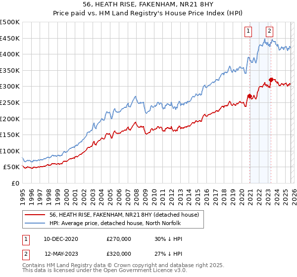 56, HEATH RISE, FAKENHAM, NR21 8HY: Price paid vs HM Land Registry's House Price Index