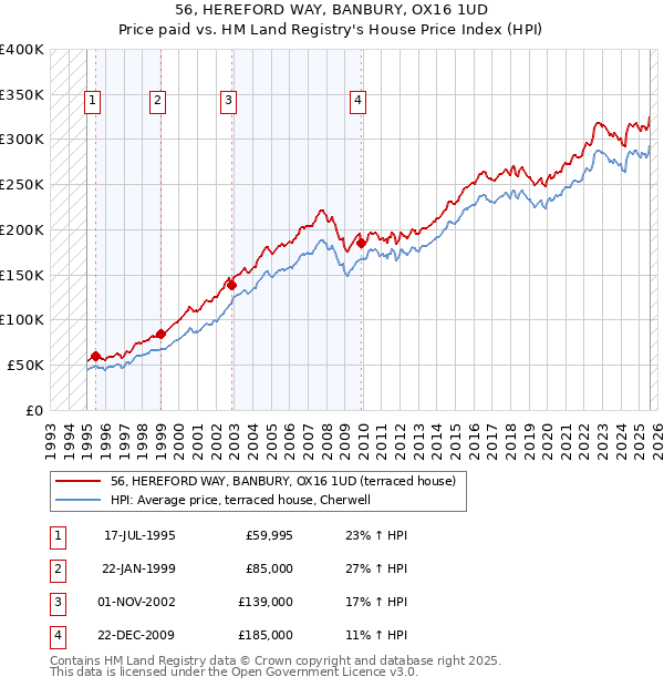 56, HEREFORD WAY, BANBURY, OX16 1UD: Price paid vs HM Land Registry's House Price Index