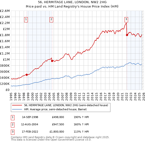 56, HERMITAGE LANE, LONDON, NW2 2HG: Price paid vs HM Land Registry's House Price Index