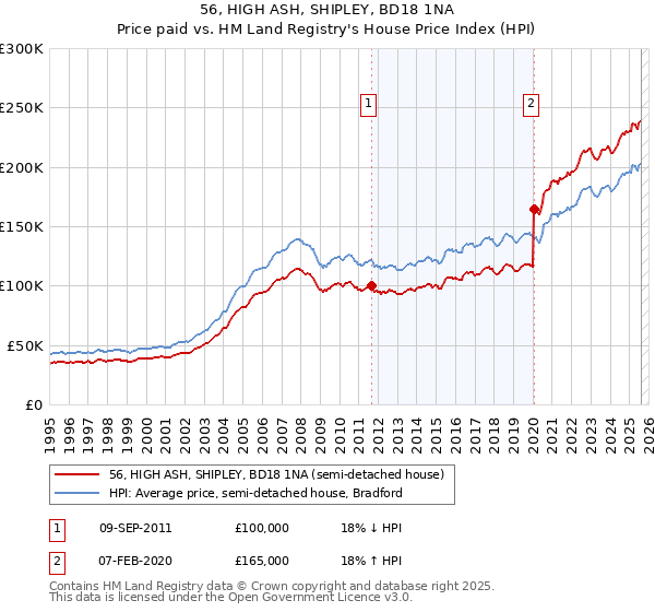 56, HIGH ASH, SHIPLEY, BD18 1NA: Price paid vs HM Land Registry's House Price Index