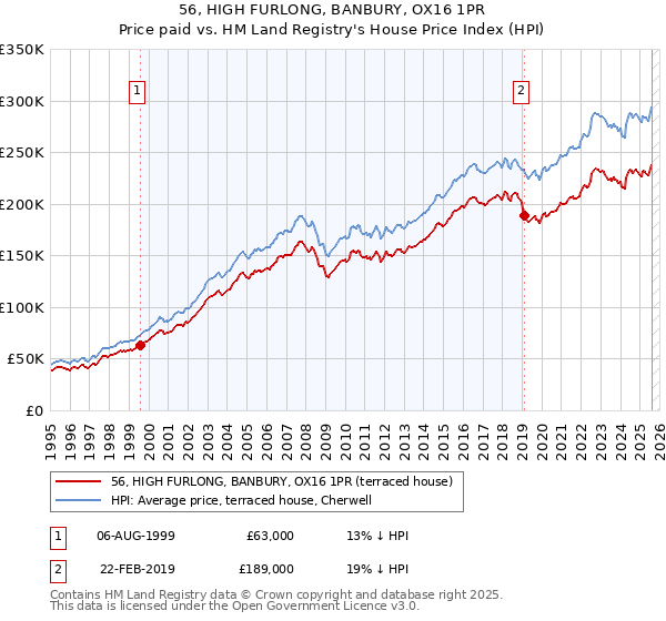 56, HIGH FURLONG, BANBURY, OX16 1PR: Price paid vs HM Land Registry's House Price Index