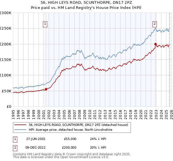 56, HIGH LEYS ROAD, SCUNTHORPE, DN17 2PZ: Price paid vs HM Land Registry's House Price Index