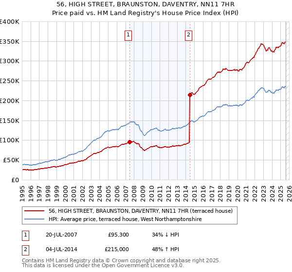 56, HIGH STREET, BRAUNSTON, DAVENTRY, NN11 7HR: Price paid vs HM Land Registry's House Price Index
