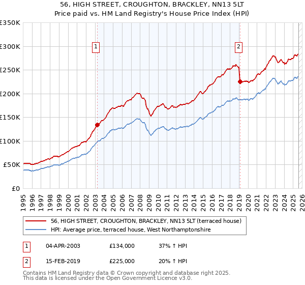 56, HIGH STREET, CROUGHTON, BRACKLEY, NN13 5LT: Price paid vs HM Land Registry's House Price Index