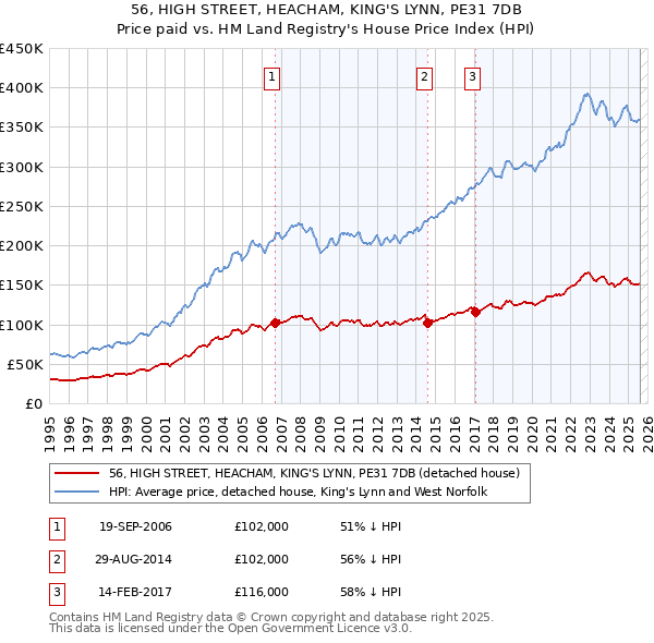 56, HIGH STREET, HEACHAM, KING'S LYNN, PE31 7DB: Price paid vs HM Land Registry's House Price Index