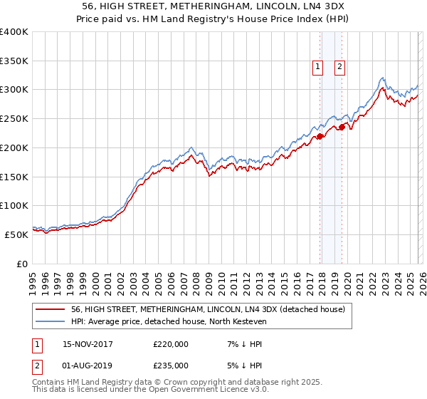 56, HIGH STREET, METHERINGHAM, LINCOLN, LN4 3DX: Price paid vs HM Land Registry's House Price Index