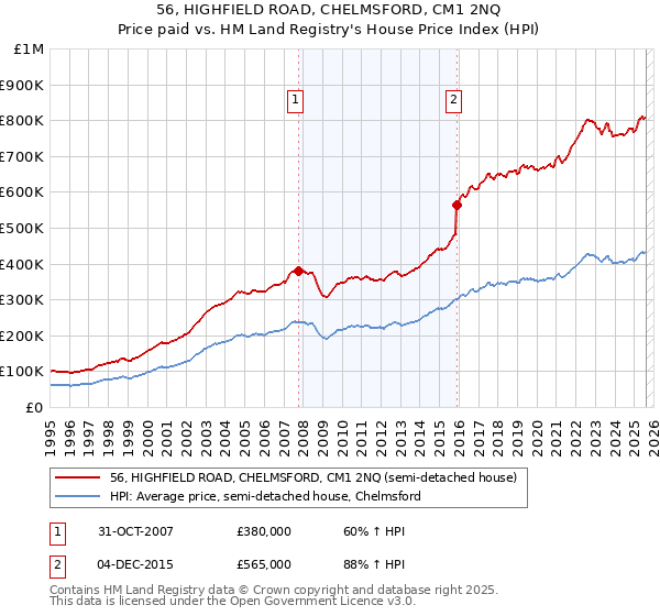 56, HIGHFIELD ROAD, CHELMSFORD, CM1 2NQ: Price paid vs HM Land Registry's House Price Index