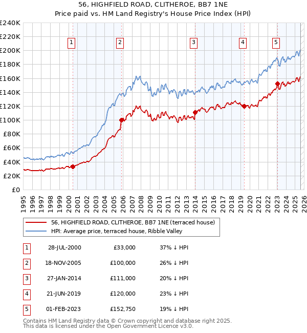 56, HIGHFIELD ROAD, CLITHEROE, BB7 1NE: Price paid vs HM Land Registry's House Price Index