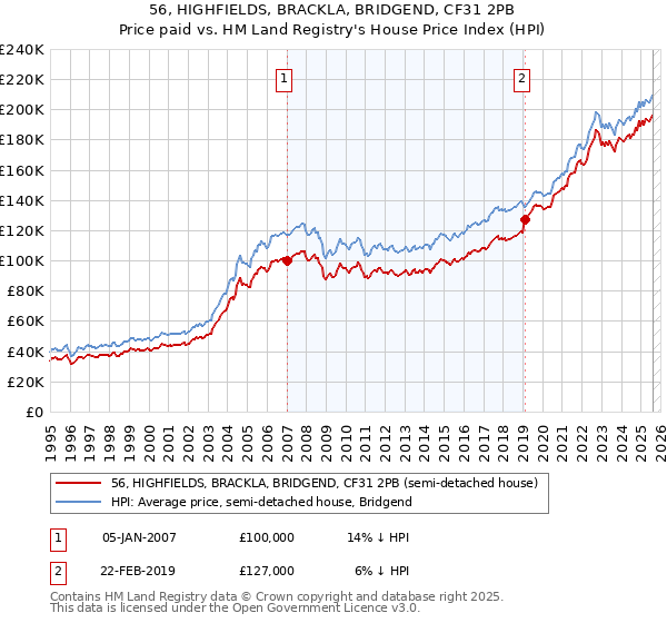 56, HIGHFIELDS, BRACKLA, BRIDGEND, CF31 2PB: Price paid vs HM Land Registry's House Price Index