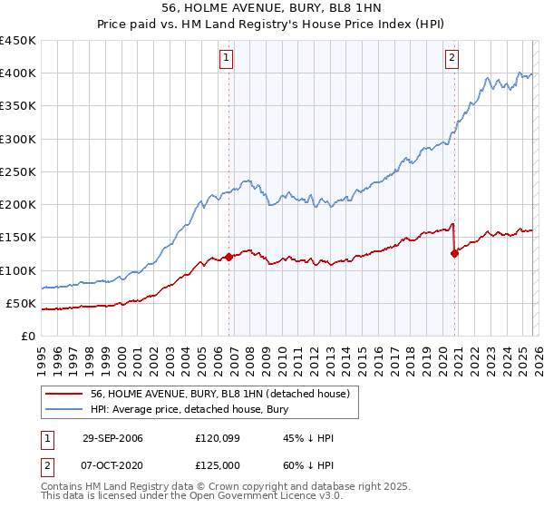 56, HOLME AVENUE, BURY, BL8 1HN: Price paid vs HM Land Registry's House Price Index