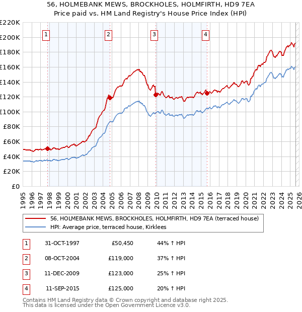 56, HOLMEBANK MEWS, BROCKHOLES, HOLMFIRTH, HD9 7EA: Price paid vs HM Land Registry's House Price Index