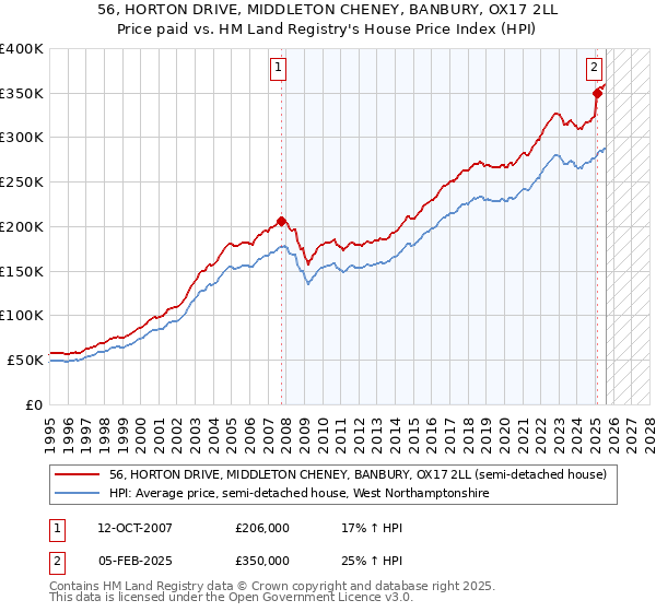 56, HORTON DRIVE, MIDDLETON CHENEY, BANBURY, OX17 2LL: Price paid vs HM Land Registry's House Price Index