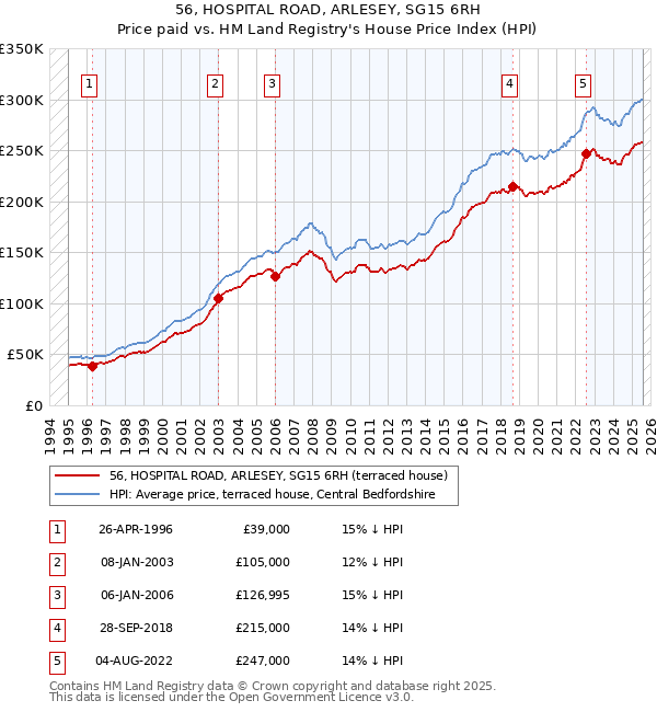 56, HOSPITAL ROAD, ARLESEY, SG15 6RH: Price paid vs HM Land Registry's House Price Index