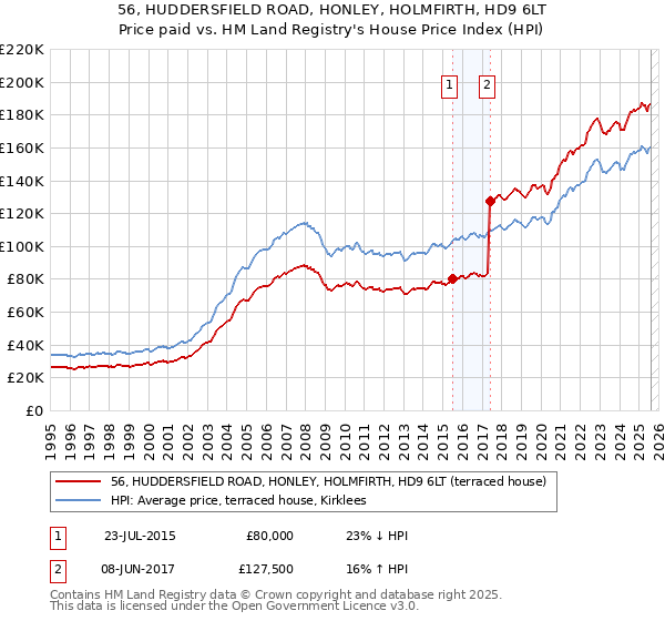 56, HUDDERSFIELD ROAD, HONLEY, HOLMFIRTH, HD9 6LT: Price paid vs HM Land Registry's House Price Index