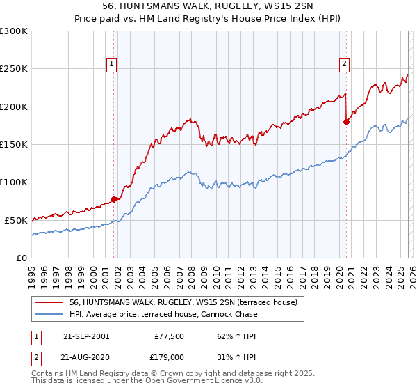 56, HUNTSMANS WALK, RUGELEY, WS15 2SN: Price paid vs HM Land Registry's House Price Index